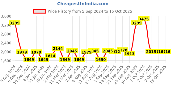 myntra.com Allen Solly Colourblocked Hooded Sweatshirt allen solly Price History Graph from 5 Sep 2024 to 15 Oct 2025