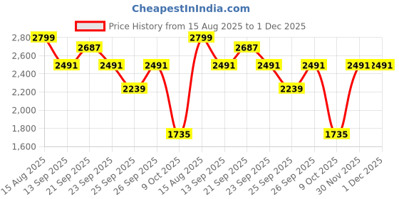 myntra.com Allen Solly Colourblocked Hooded Sweatshirt allen solly Price History Graph from 15 Aug 2025 to 1 Dec 2025