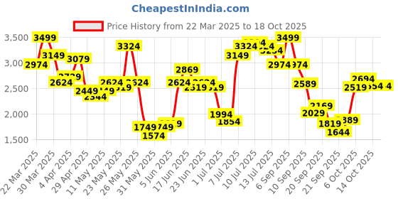 myntra.com Allen Solly Colourblocked Kitten Heeled Pumps allen solly Price History Graph from 22 Mar 2025 to 18 Oct 2025