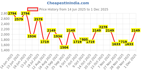 myntra.com Allen Solly Colourblocked Laptop Handheld Bag - 14 inch allen solly Price History Graph from 14 Jun 2025 to 30 Nov 2025
