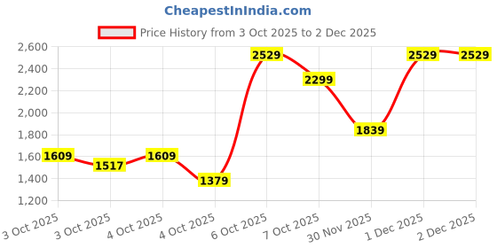 myntra.com Allen Solly Colourblocked Laptop Shoulder Bag allen solly Price History Graph from 3 Oct 2025 to 1 Dec 2025