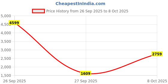 myntra.com Allen Solly Colourblocked Laptop Shoulder Bag - Up to 14 inch allen solly Price History Graph from 26 Sep 2025 to 8 Oct 2025