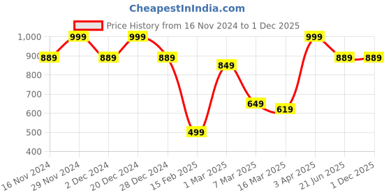 myntra.com Allen Solly Colourblocked Microfiber Pocket Square allen solly Price History Graph from 16 Nov 2024 to 1 Dec 2025