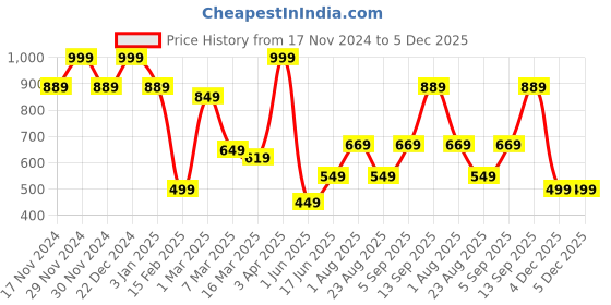 myntra.com Allen Solly Colourblocked Microfiber Pocket Square allen solly Price History Graph from 17 Nov 2024 to 5 Dec 2025