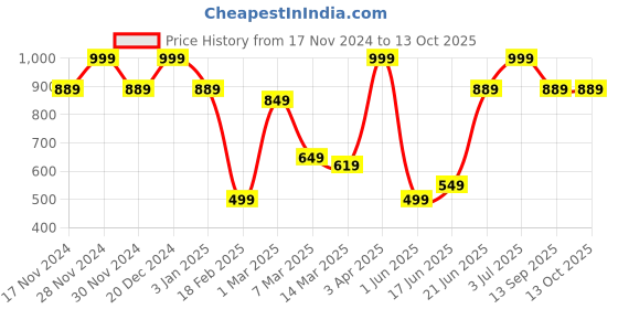 myntra.com Allen Solly Colourblocked Microfiber Pocket Squares allen solly Price History Graph from 17 Nov 2024 to 13 Oct 2025