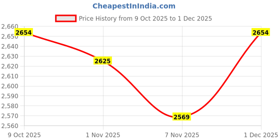 myntra.com Allen Solly Colourblocked Mock Collar Long Sleeve Zip Detail Bomber Jacket allen solly Price History Graph from 9 Oct 2025 to 1 Dec 2025