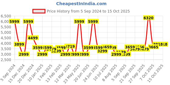 myntra.com Allen Solly Colourblocked Mock Collar Pure Cotton Bomber Jacket allen solly Price History Graph from 5 Sep 2024 to 14 Oct 2025