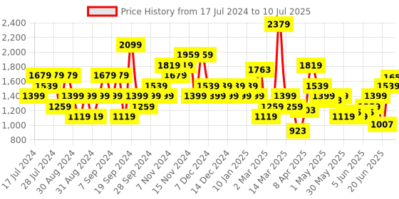 myntra.com Allen Solly Colourblocked Open-Toe Slim Heels allen solly Price History Graph from 17 Jul 2024 to 10 Jul 2025