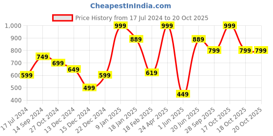 myntra.com Allen Solly Colourblocked Pocket Square allen solly Price History Graph from 17 Jul 2024 to 17 Oct 2025