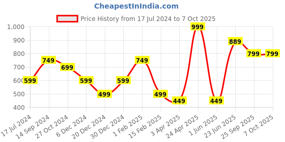 myntra.com Allen Solly Colourblocked Pocket Squares allen solly Price History Graph from 17 Jul 2024 to 7 Oct 2025