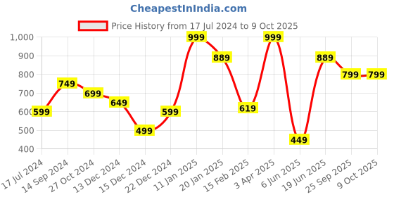 myntra.com Allen Solly Colourblocked Pocket Squares allen solly Price History Graph from 17 Jul 2024 to 9 Oct 2025