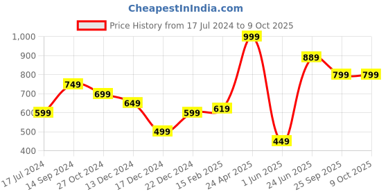 myntra.com Allen Solly Colourblocked Pocket Squares allen solly Price History Graph from 17 Jul 2024 to 8 Oct 2025