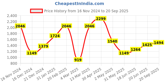 myntra.com Allen Solly Colourblocked Polo Collar Cotton T-shirt allen solly Price History Graph from 16 Nov 2024 to 20 Sep 2025