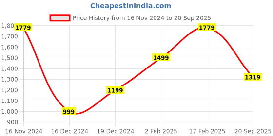 myntra.com Allen Solly Colourblocked Polo Collar Cotton T-shirt allen solly Price History Graph from 16 Nov 2024 to 20 Sep 2025