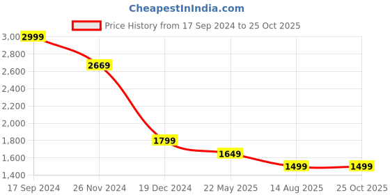myntra.com Allen Solly Colourblocked Polo Collar Pure Cotton T-shirt allen solly Price History Graph from 17 Sep 2024 to 24 Oct 2025