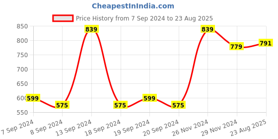 myntra.com Allen Solly Colourblocked Polo Collar Pure Cotton T-shirt allen solly Price History Graph from 7 Sep 2024 to 23 Aug 2025