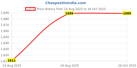 myntra.com Allen Solly Colourblocked Polo Collar Pure Cotton T-shirt allen solly Price History Graph from 14 Aug 2025 to 25 Oct 2025