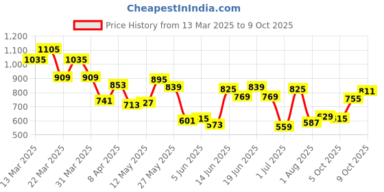 myntra.com Allen Solly Colourblocked Polo Collar Regular Fit T-shirt with Hem Slits allen solly Price History Graph from 13 Mar 2025 to 9 Oct 2025