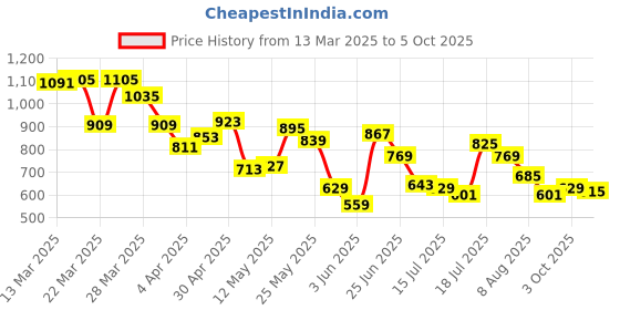 myntra.com Allen Solly Colourblocked Polo Collar Regular Fit T-shirt with Hem Slits allen solly Price History Graph from 13 Mar 2025 to 5 Oct 2025