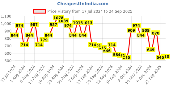 myntra.com Allen Solly Colourblocked Polo Collar T-shirt allen solly Price History Graph from 17 Jul 2024 to 24 Sep 2025