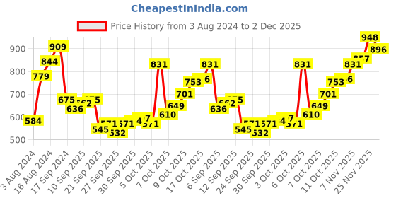 myntra.com Allen Solly Colourblocked Polo Collar T-shirt allen solly Price History Graph from 3 Aug 2024 to 2 Dec 2025