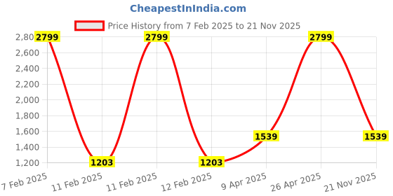 myntra.com Allen Solly Colourblocked PU Structured Handheld Bag allen solly Price History Graph from 7 Feb 2025 to 21 Nov 2025