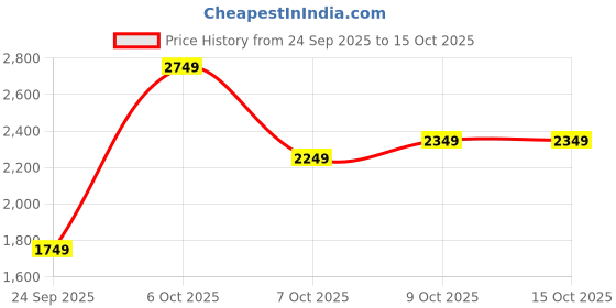 myntra.com Allen Solly Colourblocked Shoulder Bag with Laptop Sleeves - Up to 14 inch allen solly Price History Graph from 24 Sep 2025 to 15 Oct 2025