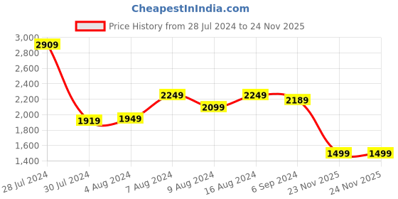 myntra.com Allen Solly Colourblocked Sling Bag allen solly Price History Graph from 28 Jul 2024 to 24 Nov 2025