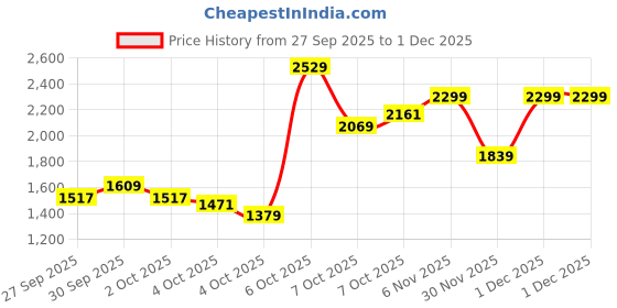 myntra.com Allen Solly Colourblocked Structured 14 Inch Laptop Shoulder Bag allen solly Price History Graph from 27 Sep 2025 to 1 Dec 2025