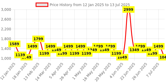 myntra.com Allen Solly Colourblocked Structured Handheld Bag allen solly Price History Graph from 12 Jan 2025 to 13 Jul 2025