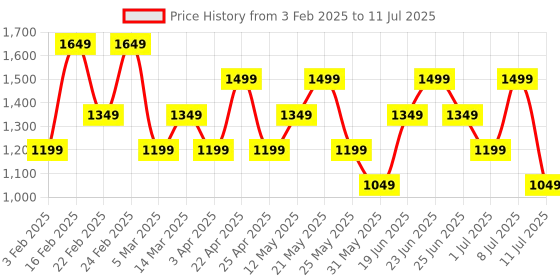 myntra.com Allen Solly Colourblocked Structured Handheld Bag allen solly Price History Graph from 3 Feb 2025 to 11 Jul 2025