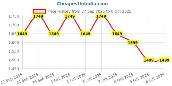 myntra.com Allen Solly Colourblocked Structured Laptop Handheld Bag allen solly Price History Graph from 27 Sep 2025 to 4 Oct 2025