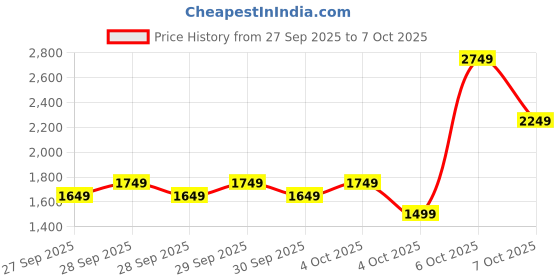 myntra.com Allen Solly Colourblocked Structured Laptop Shoulder Bag - 14 Inches allen solly Price History Graph from 27 Sep 2025 to 4 Oct 2025