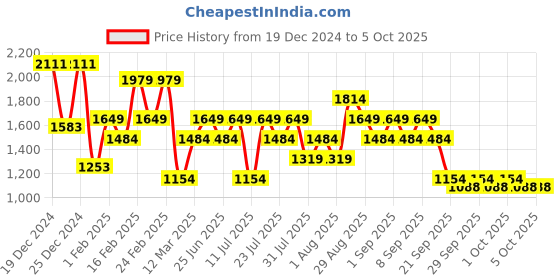 myntra.com Allen Solly Colourblocked Structured Quilted Handheld Bag allen solly Price History Graph from 19 Dec 2024 to 4 Oct 2025