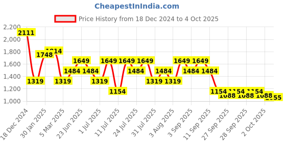 myntra.com Allen Solly Colourblocked Structured Quilted Handheld Bag allen solly Price History Graph from 18 Dec 2024 to 4 Oct 2025