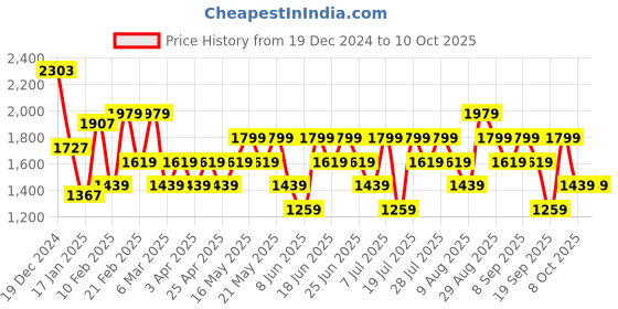 myntra.com Allen Solly Colourblocked Structured Quilted Hobo Bag allen solly Price History Graph from 19 Dec 2024 to 9 Oct 2025