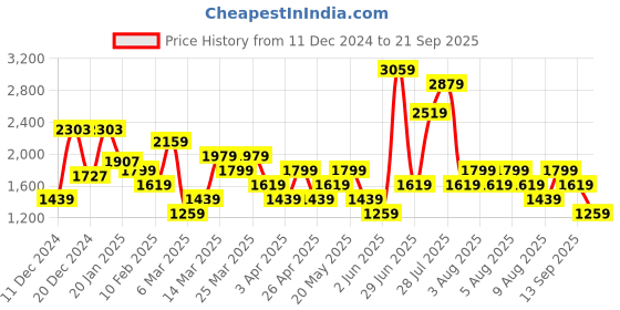 myntra.com Allen Solly Colourblocked Structured Quilted Shoulder Bag allen solly Price History Graph from 11 Dec 2024 to 21 Sep 2025