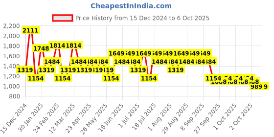 myntra.com Allen Solly Colourblocked Structured Quilted Shoulder Bag allen solly Price History Graph from 15 Dec 2024 to 4 Oct 2025
