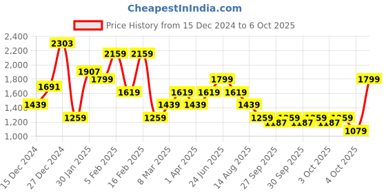myntra.com Allen Solly Colourblocked Structured Satchel allen solly Price History Graph from 15 Dec 2024 to 6 Oct 2025