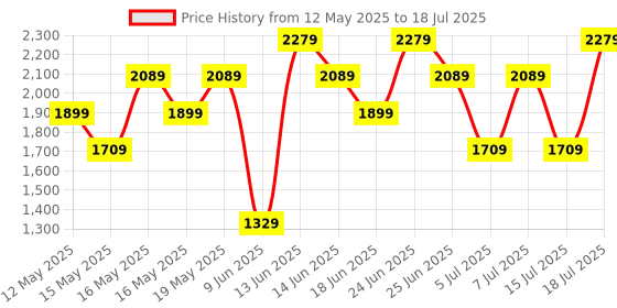 myntra.com Allen Solly Colourblocked Structured Satchel allen solly Price History Graph from 12 May 2025 to 15 Jul 2025