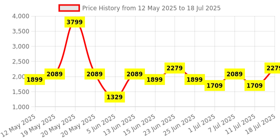 myntra.com Allen Solly Colourblocked Structured Satchel allen solly Price History Graph from 12 May 2025 to 11 Jul 2025