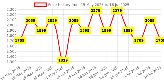 myntra.com Allen Solly Colourblocked Structured Satchel allen solly Price History Graph from 15 May 2025 to 16 Jul 2025