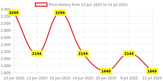 myntra.com Allen Solly Colourblocked Structured Satchel Bag allen solly Price History Graph from 13 Jun 2025 to 15 Jul 2025