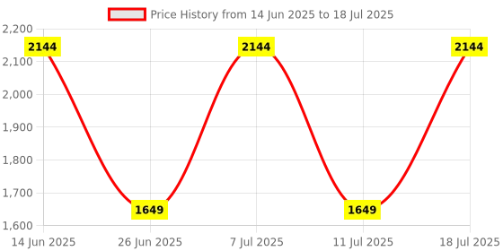 myntra.com Allen Solly Colourblocked Structured Satchel Bag allen solly Price History Graph from 14 Jun 2025 to 11 Jul 2025