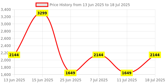 myntra.com Allen Solly Colourblocked Structured Satchel Bag allen solly Price History Graph from 13 Jun 2025 to 11 Jul 2025