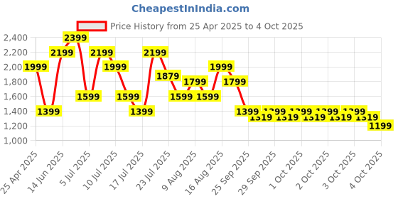 myntra.com Allen Solly Colourblocked Structured Shoulder Bag allen solly Price History Graph from 25 Apr 2025 to 4 Oct 2025
