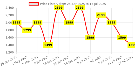myntra.com Allen Solly Colourblocked Structured Shoulder Bag allen solly Price History Graph from 25 Apr 2025 to 11 Jul 2025