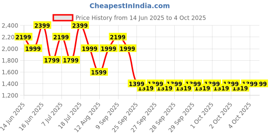 myntra.com Allen Solly Colourblocked Structured Shoulder Bag allen solly Price History Graph from 14 Jun 2025 to 4 Oct 2025