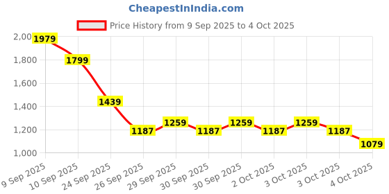 myntra.com Allen Solly Colourblocked Structured Shoulder Bag allen solly Price History Graph from 9 Sep 2025 to 4 Oct 2025