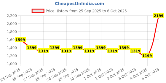 myntra.com Allen Solly Colourblocked Structured Shoulder Bag allen solly Price History Graph from 25 Sep 2025 to 4 Oct 2025